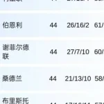 利兹联伯恩利回归英超 瓦尔迪含泪致歉莱斯特城降级-世界杯足球-世界杯赛事-足球策略网