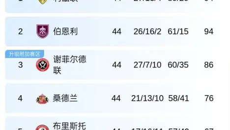 利兹联伯恩利回归英超 瓦尔迪含泪致歉莱斯特城降级-世界杯足球-世界杯赛事-足球策略网