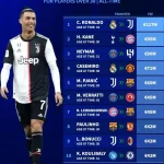 30岁以上球员转会身价排名：C罗1.17亿欧居首，凯恩95M欧第2-世界杯足球-世界杯赛事-足球策略网